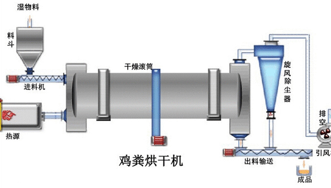 雞糞烘幹機結構圖